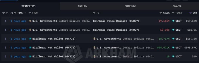A blockchain transaction tracking interface displays recent transfers involving U.S. Government: Gotbit Seizure wallet (0xb...) sending $19.615M USDT and $10.808M USDT to Coinbase Prime Deposit (0xb8c7), alongside historical transfers showing $18.717M, $690.571K, and 10 USDT movements from Bitfinex: Hot Wallet, corresponding to the post's description of nearly $23M in forfeited funds being moved following Gotbit's guilty plea for market manipulation.