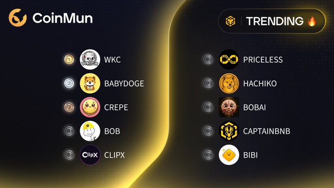 The image displays the CoinMun "Trending" leaderboard showcasing the top 10 cryptocurrencies, including #1 WKC, #2 BABYDOGE, #3 CREPE, #4 BOB, #5 CLIPX, #6 PRICELESS, #7 HACHIKO, #8 BOBAI, #9 CAPTAINBNB, and #10 BIBI. The graphic visually represents the accompanying post's list of trending BNB Chain tokens ranked by their leaderboard positions.