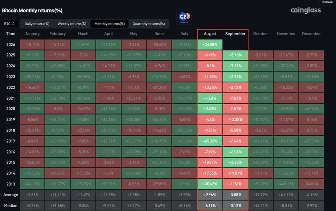 This image is a heatmap from CoinGlass displaying Bitcoin's monthly returns (%) from 2013 to 2026, color-coded with green for positive months and red for negative ones. It highlights August's strong +26.88% gain in 2026 alongside a historical trend showing that every positive August (such as +5.16% in 2025, +7.29% in 2024, and +31.89% in 2017) has been followed by a bearish September (such as -6.49%, -9.27%, and -7.44% respectively), reinforcing the caption's claim about a repeating seasonal pattern for BTC.