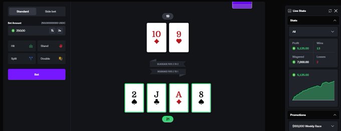 A screenshot of an online blackjack game showing a dealt hand of 10♦ and 9♥ totaling 19, against the dealer's 2♠, J♠, A♦, 8♠ totaling 21 (blackjack), with a $250 bet amount and a "Hit," "Stand," "Split," and "Double" betting panel visible alongside live stats tracking $9,125.00 profit, 13 wins, 2 losses, and a wagered total of $7,000.00.