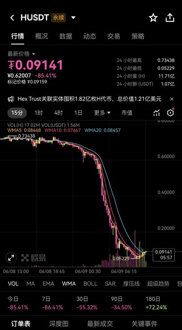 The image shows a screenshot of a trading app, displaying an analysis of a stock's market performance over time. On the left side, there are multiple data points representing the fluctuating stock prices with a downward trend depicted by various shades of pink, while on the right side, the date and time are displayed in Chinese characters indicating that the image was captured during the trading session at that particular moment. The caption explains the recent price movement for the $H contract, stating that it's more than double the difference between the on-chain price and off-chain price. This analysis can be used to help investors make informed decisions about buying or selling a stock based on its market performance over time.