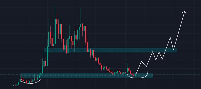 A candlestick chart with a dark background shows red and green price candles with horizontal support/resistance zones marked in teal, featuring a white hand-drawn arrow indicating an anticipated upward breakout.