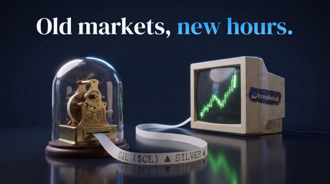 A golden antique clock under a glass dome sits beside a retro computer monitor displaying an upward green candlestick chart with a "breakout" label, while a continuous paper ticker tape reading "OIL ($CL) ▲ SILVER ▲" spills between them—visually bridging the old (traditional market hours, clock) with the new (24/7 digital trading), reinforcing the announcement that an entirely new asset class is going live around the clock on Breakout.
