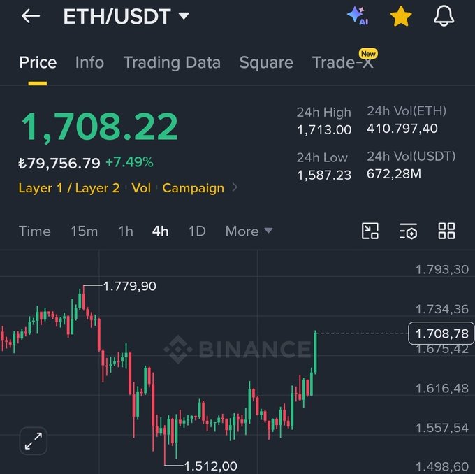 A Binance trading interface showing ETH/USDT at $1,708.22 with a +7.49% gain (₹79,756.79), featuring a 4-hour candlestick chart that illustrates Ethereum's recent price recovery from a low of $1,512.00 toward higher levels. The chart visually supports the post's claim about Ethereum's upward momentum acting as a catalyst for altcoin rallies.
