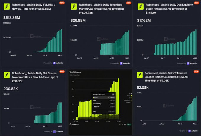 A dashboard showing six charts tracking Robinhood chain's growth metrics, including new all-time highs of $618.86M in daily TVL, $26.88M in daily tokenized market cap, $17.62M in daily DEX liquidity, 230.82K in daily net shares tokenized, and 52.08K in daily tokenized equities holder count, illustrating the chain's rapid RWA expansion driven by memecoin and stocks trading activity.
