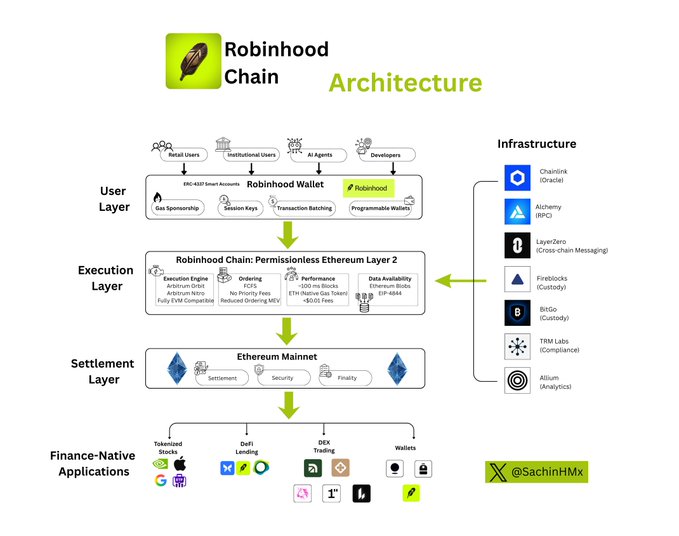 A technical diagram titled "Robinhood Chain Architecture" details the platform's User Layer, Execution Layer, Settlement Layer, Finance-Native Applications, and Infrastructure components.