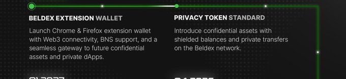 A roadmap graphic showing milestones for Beldex, including the 'BELDEX EXTENSION WALLET' to launch Chrome & Firefox extension wallet with Web3 connectivity, BNS support, and seamless gateway, and the 'PRIVACY TOKEN STANDARD' to introduce confidential assets with shielded balances and private transfers on the Beldex network.