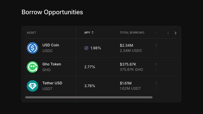The image displays a "Borrow Opportunities" table listing three assets—USDC (1.98% APY, $2.34M), GHO (2.77%, $375.87K), and USDT (3.78%, $1.61M)—highlighting USDC as the cheapest borrow option. This aligns with the post's claim of offering the cheapest USDC borrow rate on Aave V4 Prime, with the 1.98% APY for USDC shown in the table supporting the promotional message.
