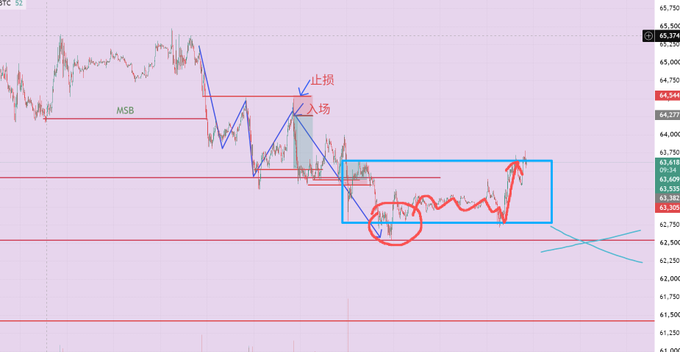 A BTC price chart marked with Smart Money Concepts (SMC) annotations, showing an MSB (Market Structure Break), entry point (入场), and stop loss (止损) around the 64,377–65,374 level, with a blue rectangle highlighting consolidation near 63,382–63,609 and a circled dip down to 62,750 illustrating the familiar accumulation pattern before the expected move toward 62,500.