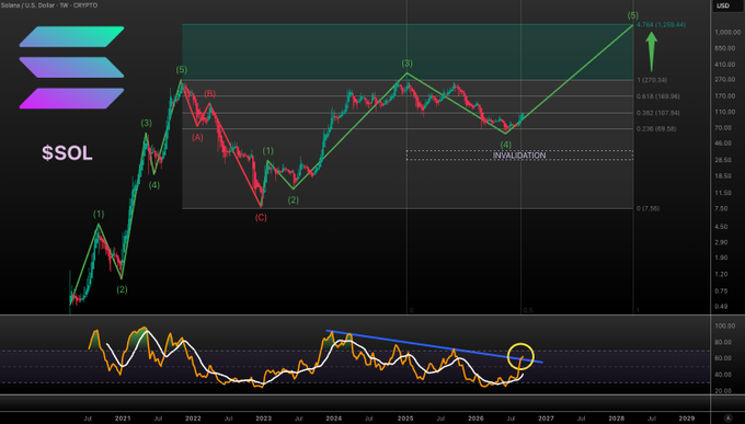 A financial chart for '$SOL' (Solana/U.S. Dollar) displaying Solana price in USD with Elliott Wave technical analysis labels (1-5, A-C) and an 'INVALIDATION' level marked across years 2021-2029.