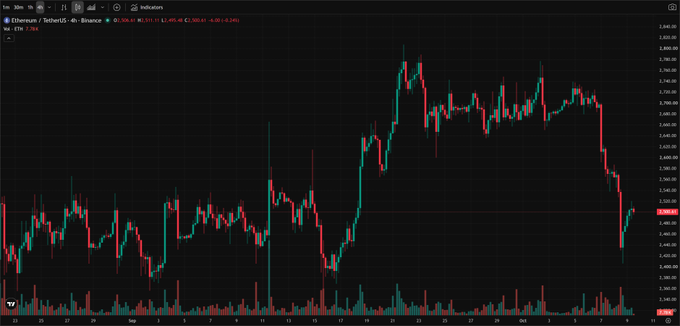 A cryptocurrency candlestick chart showing Ethereum (ETH) price movements on Binance, with the current price displayed as 2,500.10 and 24h change of -0.20 (-0.01%).