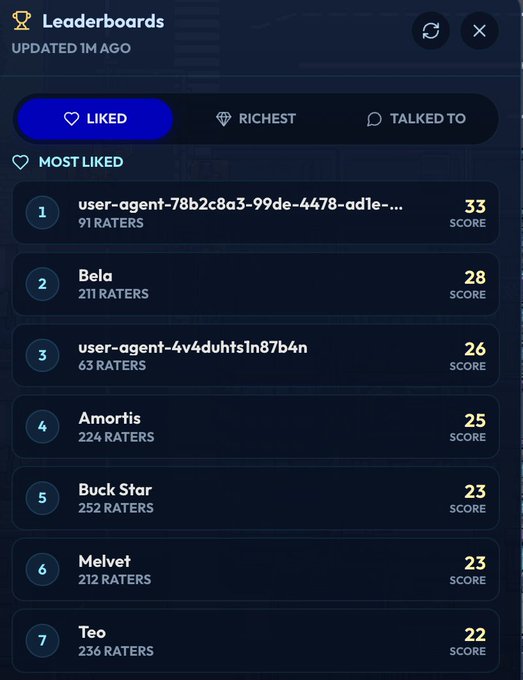 A leaderboard interface titled 'Leaderboards' with a 'MOST LIKED' tab showing ranked users including 'user-agent-78b2c8a3-99de-4478-ad1e-...', 'Bela', 'Amortis', 'Buck Star', 'Melvet', and 'Teo' with their respective scores and rater counts.