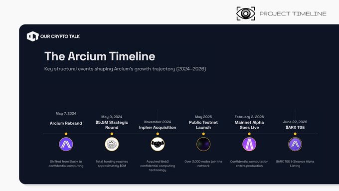 The image displays "The Arcium Timeline," highlighting key structural events in Arcium's growth trajectory from 2024 to 2026, including the May 7, 2024 Arcium Rebrand from Elusiv to confidential computing, a $5.5M strategic funding round on May 8, 2024, the November 2024 Inpher acquisition, the May 2025 Public Testnet Launch with over 3,000 nodes, the February 5, 2026 Mainnet Alpha launch featuring confidential computation in production, and the June 29, 2026 $ARX TGE & Binance Alpha Listing.

The timeline visually reinforces the post's description of Arcium as a decentralized confidential computing network by tracing the foundational milestones that built its MPC-based encrypted data computation infrastructure.