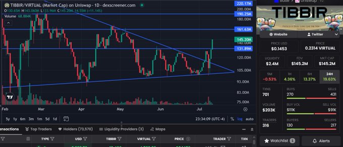 Trading chart for TIBBIR/VIRTUAL on Uniswap showing candlestick price action with a descending triangle pattern, displaying price $0.1453, FDV $145.2M, and 24h volume data.