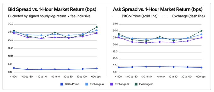 Two side-by-side line charts comparing Bid Spread and Ask Spread vs. 1-Hour Market Return (bps) across BitGo Prime and three exchanges, bucketed by signed hourly log-return.