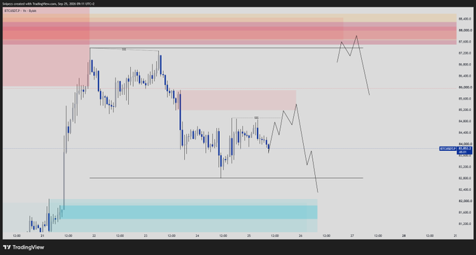 A BTC/USDT trading chart on TradingView dated Sep 25, 2026, showing price action around 84,000-87,000 with drawn trend lines and shaded supply/demand zones.