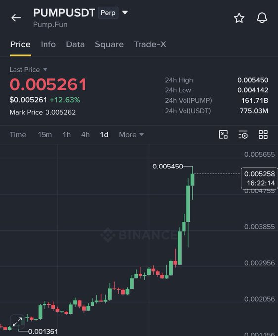 A Binance perpetual futures chart for PUMPUSDT shows the token Pump.Fun surging from a low of $0.001361 to a 24h high of $0.005450, currently trading at $0.005261 (+12.63%), visually confirming the post's claim of nearly 4X growth over roughly 40 days.