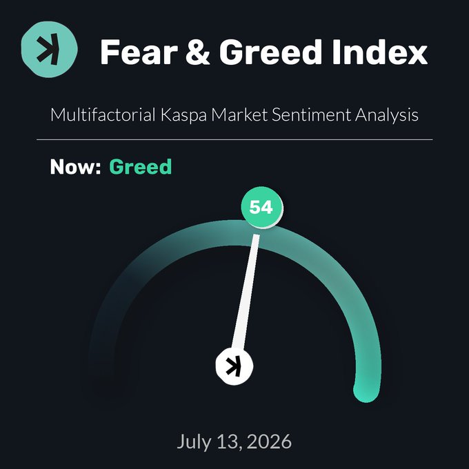 A Fear & Greed Index gauge showing a current reading of 54 (Greed) for 'Multifactorial Kaspa Market Sentiment Analysis' dated July 13, 2026.