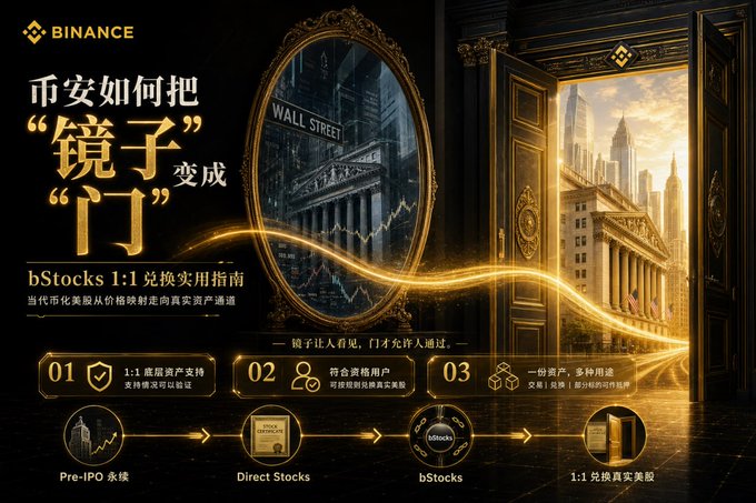 The image is a Binance promotional graphic featuring the headline "币安如何把'镜子'变成'门'" (How Binance turns "mirrors" into "gates") with the subtitle "bStocks 1:1 兑换实用指南" (bStocks 1:1 Exchange Practical Guide), showcasing a golden portal/mirror motif transitioning from Wall Street imagery on one side to a cityscape on the other. It highlights three key benefits (1:1底层资产支持, 符合资格用户, 一份资产多种用途) and illustrates a four-step process from Pre-IPO承续 → Direct Stocks → bStocks → 1:1兑换真实美股, visually reinforcing the post's theme of tokenized US stocks evolving from price mirrors into genuine asset access channels.