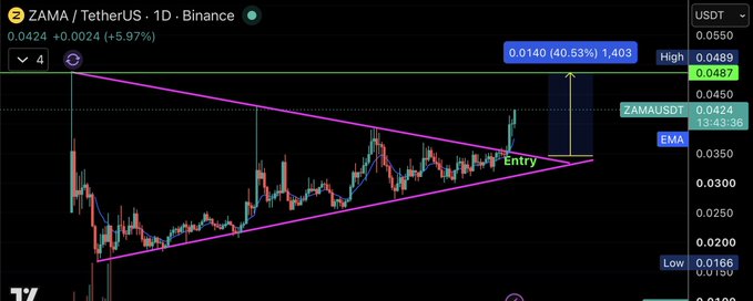 The image shows a 1-day Binance chart for ZAMA/USDT, currently priced at 0.0424 (+5.97%), featuring a bullish symmetrical triangle breakout with an entry marked near 0.036 and a projected price target of 0.0489 (up ~40.63%), visually confirming the post's optimism about the trade following through and signaling improving market conditions.