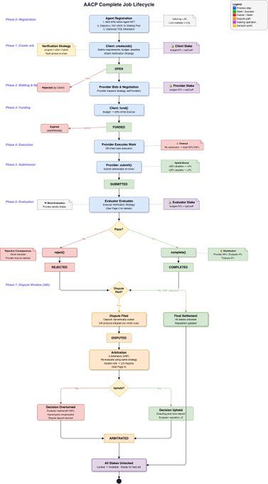A detailed flowchart titled 'AACP Complete Job Lifecycle' mapping out phases like Registration, Job Creation, Bidding, Funding, Execution, Submission, and Evaluation.