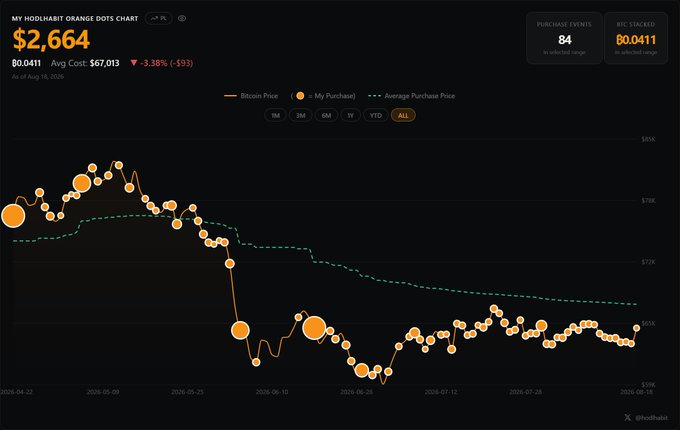 The image shows a "HODLHABIT ORANGE DOTS CHART" tracking Bitcoin purchases, displaying a current stack of $2,664 (₿0.0411) with an average purchase price of $67,013 and -3.38% return, marking the 84th purchase event. The chart visualizes Bitcoin price movement from April to August 2026 alongside purchase dots and a dashed average price line, corresponding to the poster's continued DCA (dollar-cost averaging) strategy.
