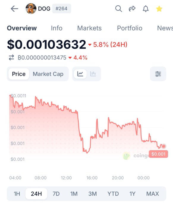 A screenshot of the DOG (#264) cryptocurrency price page showing a current price of $0.00103632, down 5.8% in 24H, with a downward-trending price chart.