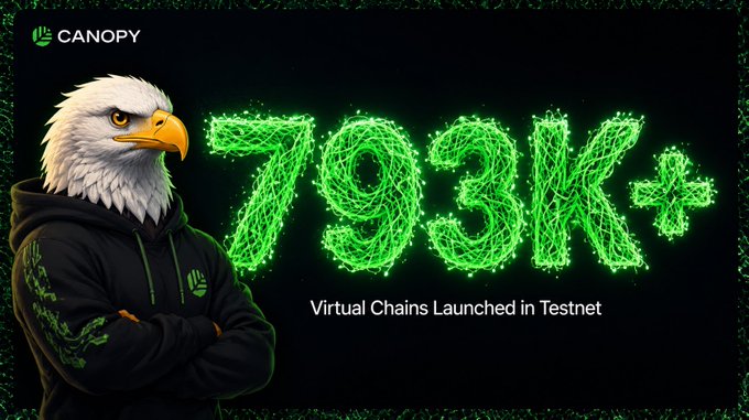 A promotional graphic for 'Canopy' featuring an anthropomorphic eagle in a black hoodie next to glowing green text reading '793K+ Virtual Chains Launched in Testnet'.