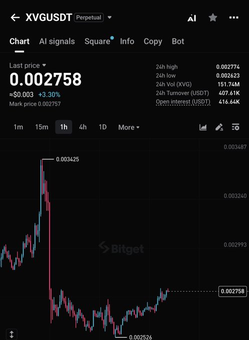 The image shows a Bitget trading chart for the XVG/USDT perpetual pair, with the last price at 0.002758 (+3.30%), a 24h high of 0.002774, and a 24h low of 0.002623; the chart displays a sharp spike up to 0.003425 followed by a steep drop to 0.002526 before recovering slightly, visually contrasting with the poster's optimistic "$xvg let's go top" caption by showing the recent decline and only modest rebound rather than sustained upward momentum toward a new top.