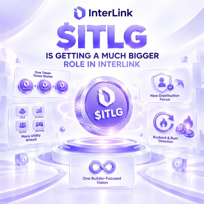 A promotional graphic for InterLink cryptocurrency featuring a large central $ITLG coin with the text 'IS GETTING A MUCH BIGGER ROLE IN INTERLINK,' surrounded by feature boxes highlighting 'One Token Three States,' 'New Distribution Focus,' 'More Utility Ahead' (iTLX, Finance, Social, Gaming), and 'Buyback & Burn Direction.'