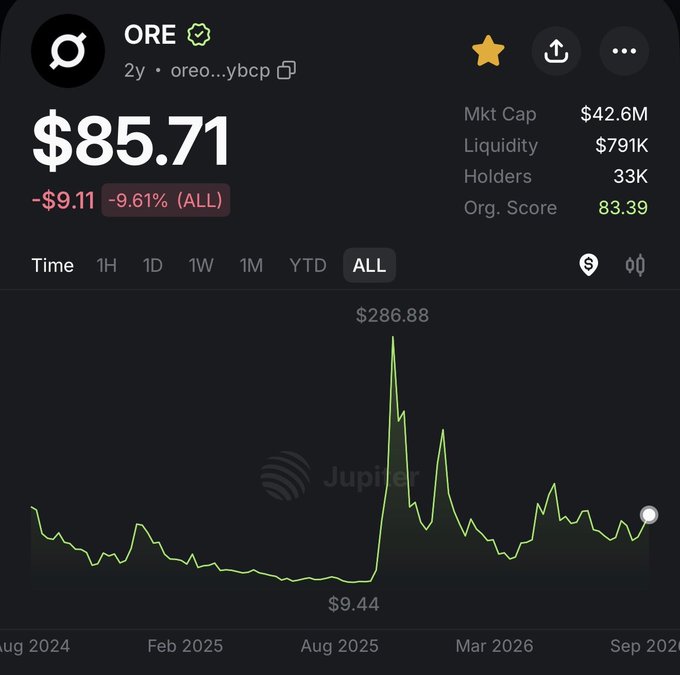 A financial chart from Jupiter showing the ORE token ticker, currently priced at $85.71, down -9.61% all-time, with a peak of $286.88 and an organization score of 83.39.