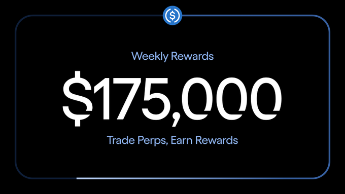 A promotional graphic highlights a "Weekly Rewards" pool of "$175,000" for trading perps, with the tagline "Trade Perps, Earn Rewards" and a dollar sign icon at the top. The bold central figure directly reflects the post's announcement of a $175K USDC rewards pool being allocated to perpetual trading.