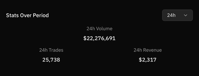 A dark stats panel titled 'Stats Over Period' (24h) showing 24h Volume of $22,276,691, 24h Trades of 25,738, and 24h Revenue of $2,317.