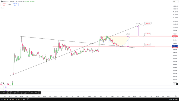 A long-term XRP/USD chart on a 2-week timeframe shows a large symmetrical triangle pattern with key Fibonacci levels drawn, including a pullback zone at $0.9220 and an upside target near $12.40 (a projected 247.18% extension), illustrating the bullish risk-reward scenario described in the post.