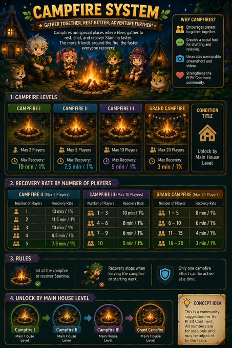 An infographic titled 'CAMPFIRE SYSTEM' detailing recovery mechanics, campfire levels (I to Grand), player capacity rules, and unlock requirements for a game.