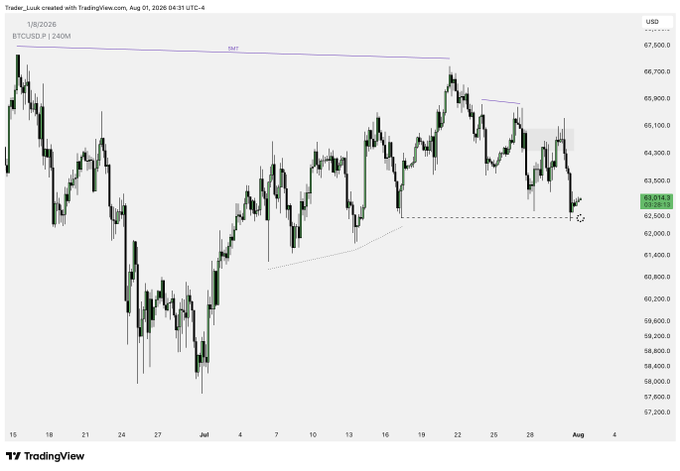 A TradingView candlestick chart of BTC/USD on a 2-hour timeframe dated August 1, 2026, showing price action ranging roughly between $57,000 and $68,000 with a 240-period moving average labeled 'SMT' and technical analysis annotations.
