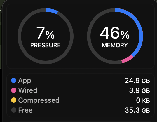 A system monitor displaying circular gauges for Pressure at 7% and Memory at 46%, with a breakdown showing 24.9 GB used by App, 3.9 GB by Wired, 0 KB Compressed, and 35.3 GB Free.