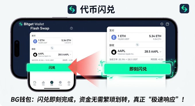 The image is a promotional graphic for Bitget Wallet's "Flash Swap" (代币闪兑) feature, showing a phone interface where users can instantly swap 1 ETH for 28.5 AAPL (tokenized Apple stock) with a "即刻闪兑" (Instant Swap) button, highlighted by a glowing arrow emphasizing the speed. The bottom text reads "BG钱包：闪兑即刻完成，资金无需繁琐划转，真正'极速响应'！" (BG Wallet: Flash swaps complete instantly with no tedious transfers—truly "lightning-fast response!"), illustrating the post's claim about Bitget Wallet's seamless on-chain access to tokenized US stocks and frictionless trading experience.