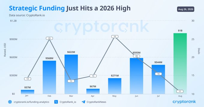 The chart titled "Strategic Funding Just Hits a 2026 High" from CryptoRank.io shows monthly crypto fundraising trends from January to August 2026, with August reaching $1B in raised USD across 11 deals—the highest dollar amount but lowest deal count of the year. This visually reinforces the post's thesis that capital is concentrating into fewer, high-conviction plays like $ZEC, $HYPE, and $PUMP, as July saw $544M across 18 deals while August doubled the capital with nearly half the projects.
