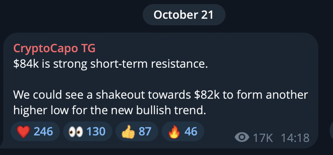 A Telegram post from "CryptoCapo TG" dated October 21 predicts that $84k is a strong short-term resistance for Bitcoin, with a possible shakeout toward $82k to form a higher low for a new bullish trend. This aligns with the accompanying analysis suggesting the price should bounce, with $85k-$86k as the next resistance and $90k as the longer-term target, provided $80k holds on higher timeframes.