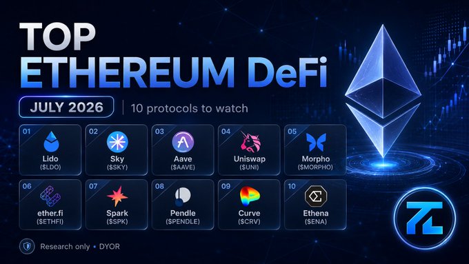 The image is a promotional graphic titled "TOP ETHEREUM DeFi - JULY 2026: 10 protocols to watch," featuring the Ethereum logo and listing ten DeFi projects with their tickers: Lido ($LDO), Sky ($SKY), Aave ($AAVE), Uniswap ($UNI), Morpho ($MORPHO), ether.fi ($SETHFI), Spark ($SPARK), Pendle ($SPENDLE), Curve ($CRV), and Ethena ($SENA). It aligns with the post by highlighting key Ethereum-based DeFi protocols across categories like liquid staking, lending, and DEXs that users should research.