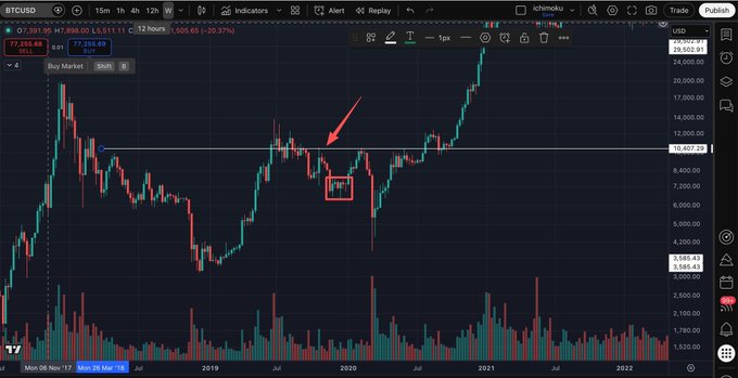A TradingView chart of BTCUSD showing a weekly candlestick view with the price marked at 17,091.88, featuring a red arrow pointing to a resistance level around 10,407.39 and a highlighted red box near $7,000-$8,000 where previous price consolidations occurred, illustrating the poster's view that Bitcoin is in a late-stage bull run without yet seeing deep deleveraging before a potential correction.
