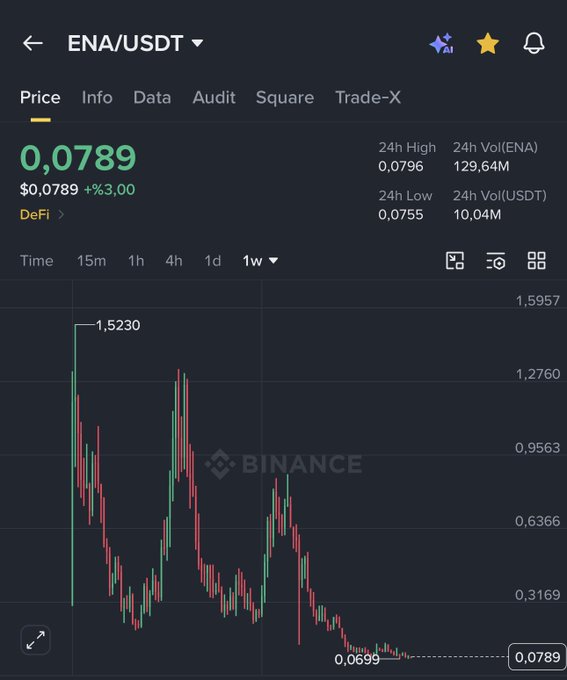 A Binance trading chart for ENA/USDT shows the token priced at $0.0789, down sharply from its 1-week high near $1.5230, illustrating the dramatic price collapse the post mocks given the token's numerous partnerships and developments.