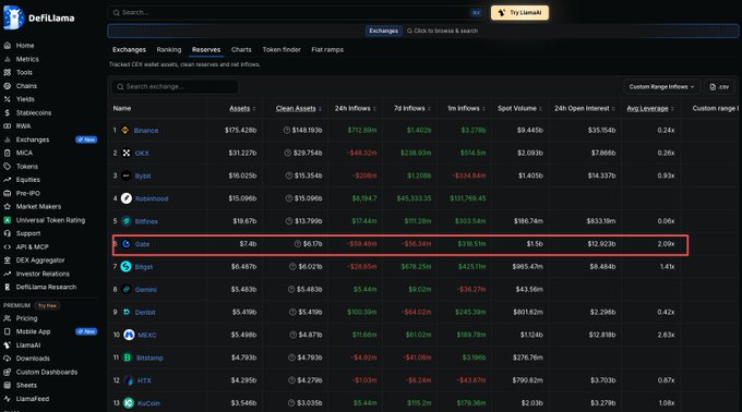 A screenshot of the DefiLlama dashboard displaying a ranking of cryptocurrency exchanges, with the row for 'Gate' highlighted by a red rectangle, showing assets of $7.4b and a 2.09x average leverage.