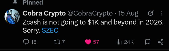 A pinned X post from "Cobra Crypto" (@CobraCrypto) dated August 15 reads, "Zcash is not going to $1K and beyond in 2026. Sorry. $ZEC," showing 18 replies, 7 reposts, 57 likes, and 24K views — which contradicts the accompanying "?" post suggesting skepticism toward that bearish prediction on ZEC.