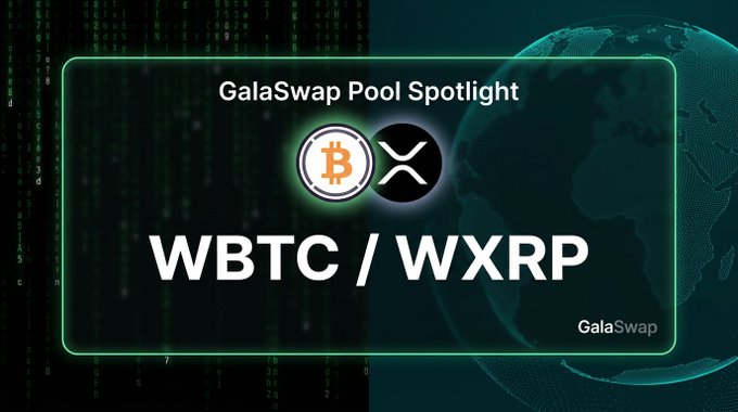 A digital graphic features a glowing green border around the text "GalaSwap Pool Spotlight" and "WBTC / WXRP," accompanied by Bitcoin and XRP logos against a dark, data-strewn background with a globe graphic. The image visually highlights the featured trading pair mentioned in the accompanying post about GalaSwap's GWBTC/GWXRP pool.