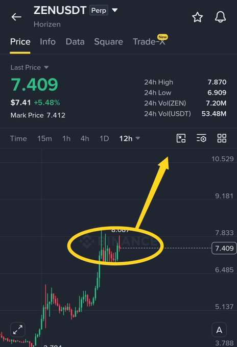 A cryptocurrency trading chart for 'ZENUSDT Perp' on Binance showing a green price of 7.409 with a +5.48% increase, featuring a yellow oval and arrow highlighting a price spike.