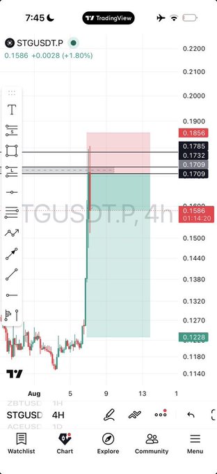 A TradingView chart of STGUSDT.P showing price at 0.1586 (+1.80%) with technical analysis annotations including support/resistance levels around 0.1709-0.1856 and a highlighted zone from approximately 0.1228 to 0.1586.