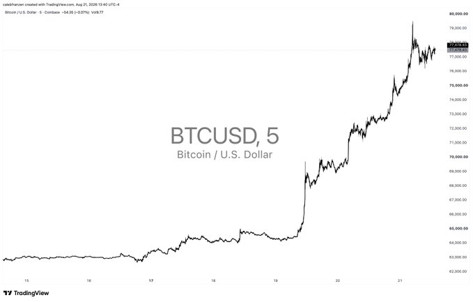 A BTCUSD 5-minute chart from TradingView (Aug 21, 2025) showing Bitcoin's climb from $62,000 to approximately $79,000, with a current value of $77,477 (-$4.35/-0.57%), visually illustrating the rally highlighted in the "$62k → $79k. Hang it in the Louvre" caption.