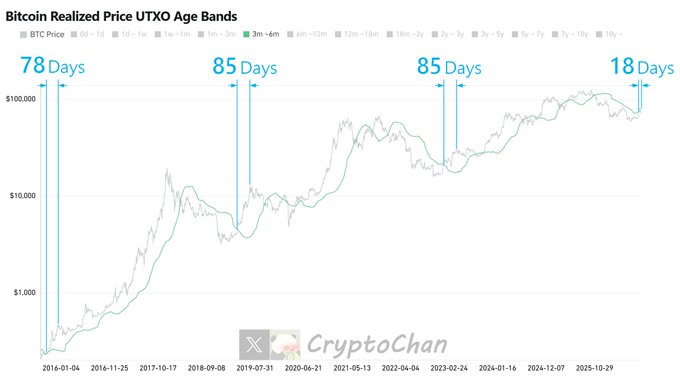 A chart from CryptoChan titled "Bitcoin Realized Price UTXO Age Bands" showing BTC price (gray) and the 3m-6m UTXO realized price (green) from 2016 to 2025, with annotations marking 78 days, 85 days, 85 days, and 18 days after BTC breaks above the green line, corresponding to recovery-phase peaks in September 2015, April 2019, January 2023, and the current 18-day cycle.